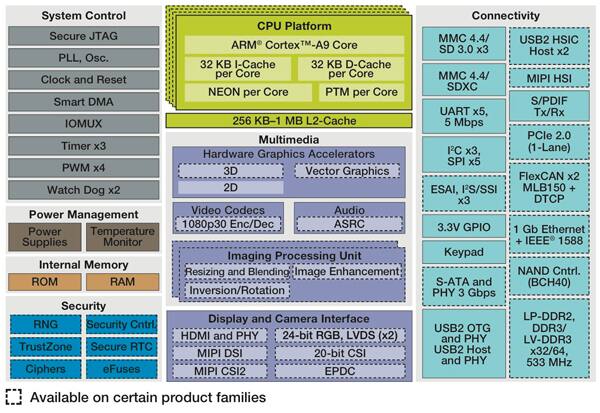Freescale’s i.MX6 family of Application Processors